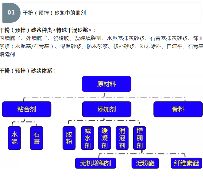 砂漿中纖維素醚與淀粉醚起到何種作用？多圖數(shù)據(jù)解析來襲！_01
