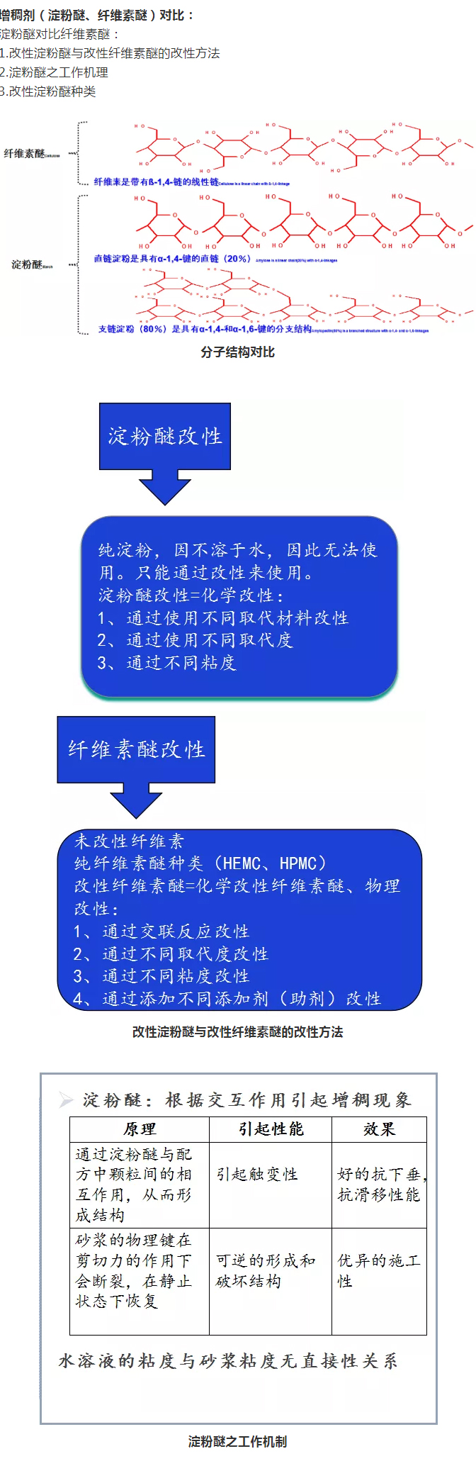 砂漿中纖維素醚與淀粉醚起到何種作用？多圖數(shù)據(jù)解析來襲！_05