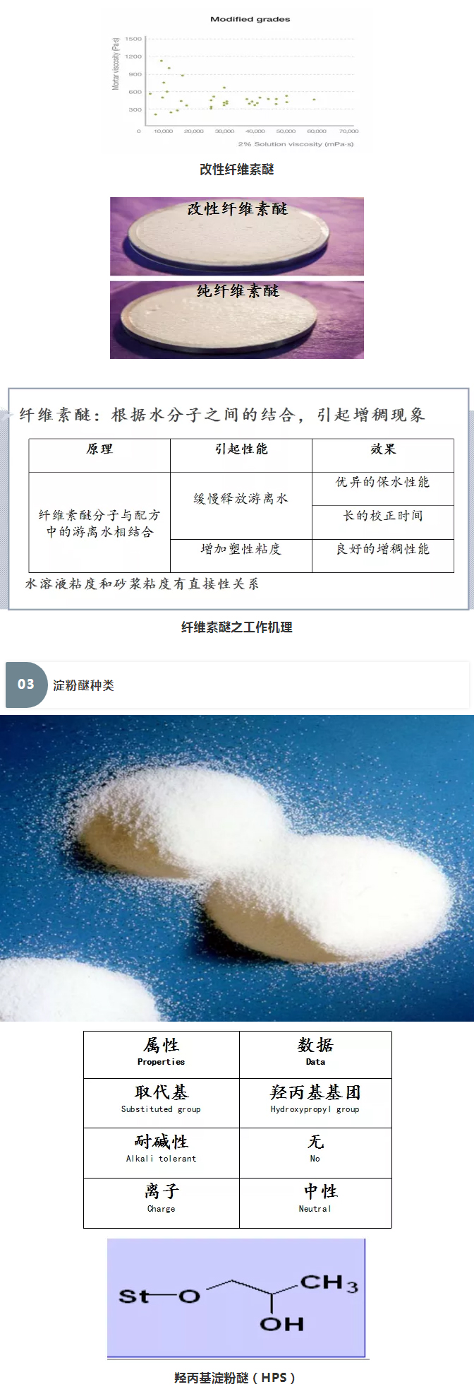 砂漿中纖維素醚與淀粉醚起到何種作用？多圖數(shù)據(jù)解析來襲！_06