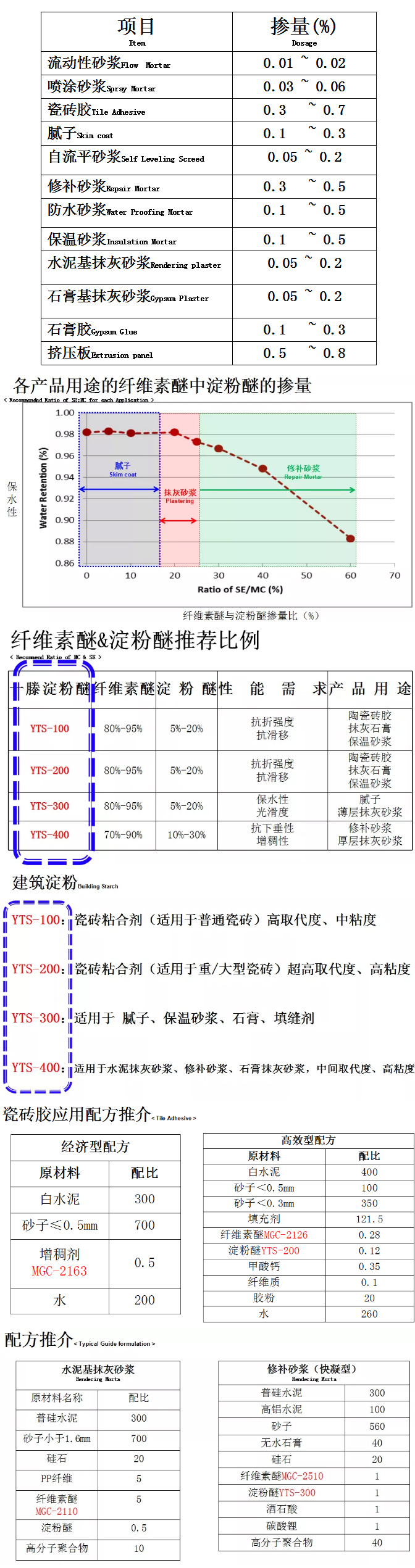 砂漿中纖維素醚與淀粉醚起到何種作用？多圖數(shù)據(jù)解析來襲！_10
